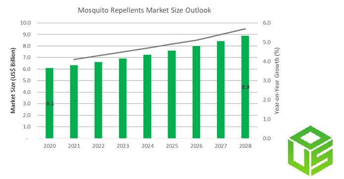 Mosquito Repellent Market Size Outlook, USD Billion, Growth Forecasts, 2020- 2028	